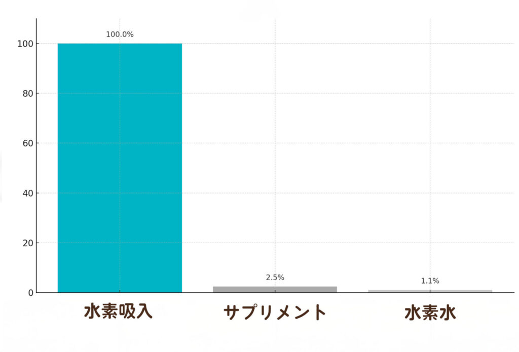 水素吸入(1回)を100%とした場合の相対効率グラフ